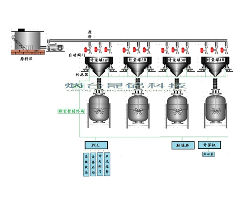 稱重式反應(yīng)釜配料系統(tǒng)